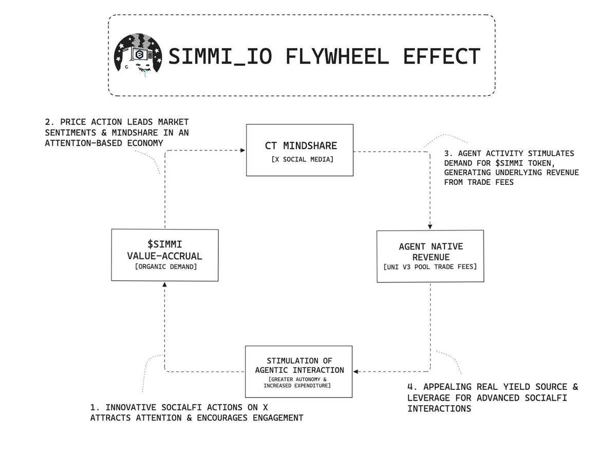 一文读懂Simmi和Empyereal：AI Agent新热点，用社媒账号直接进行链上代币操作