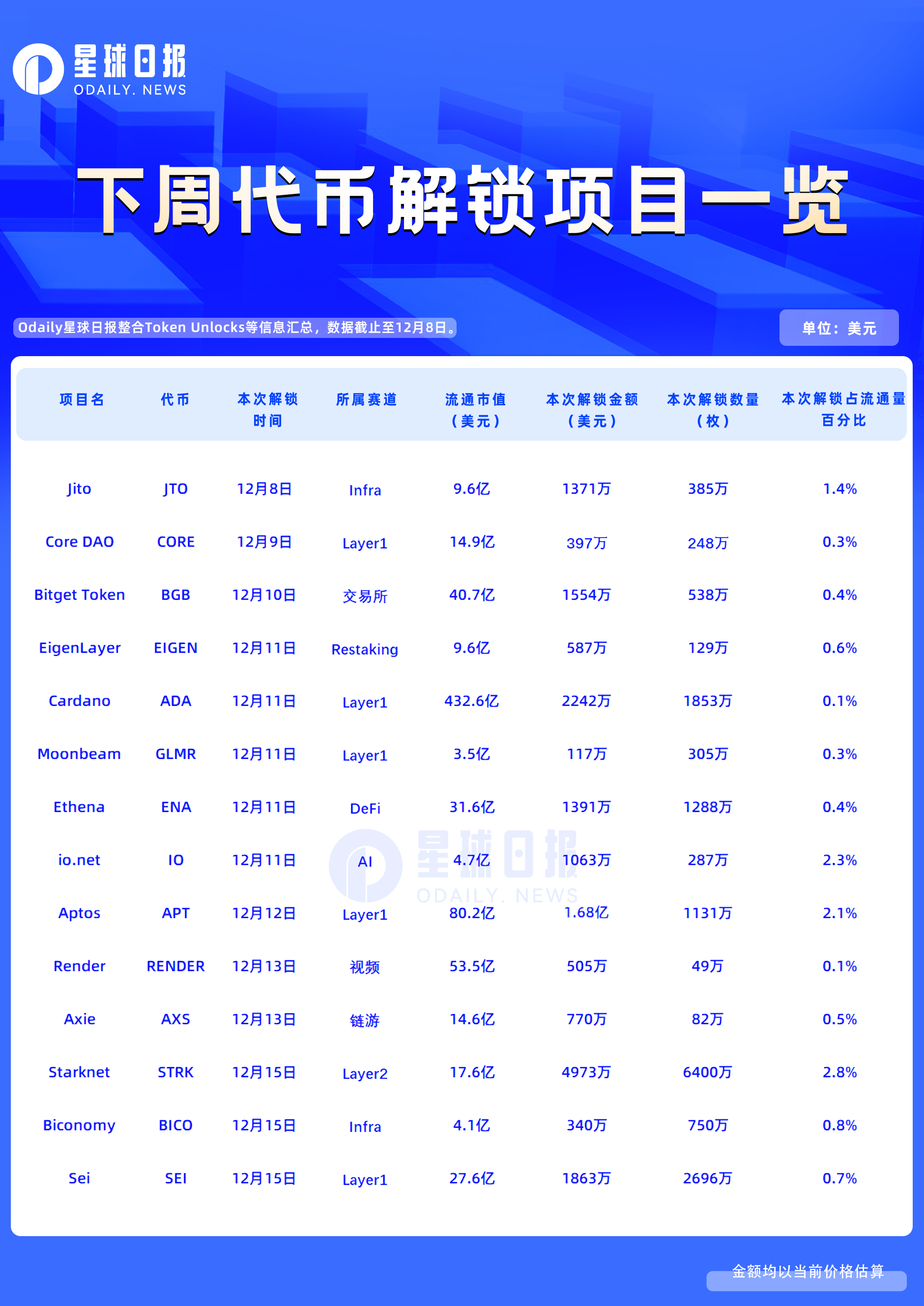 一周代币解锁：14个项目解锁价值2.87亿美元代币