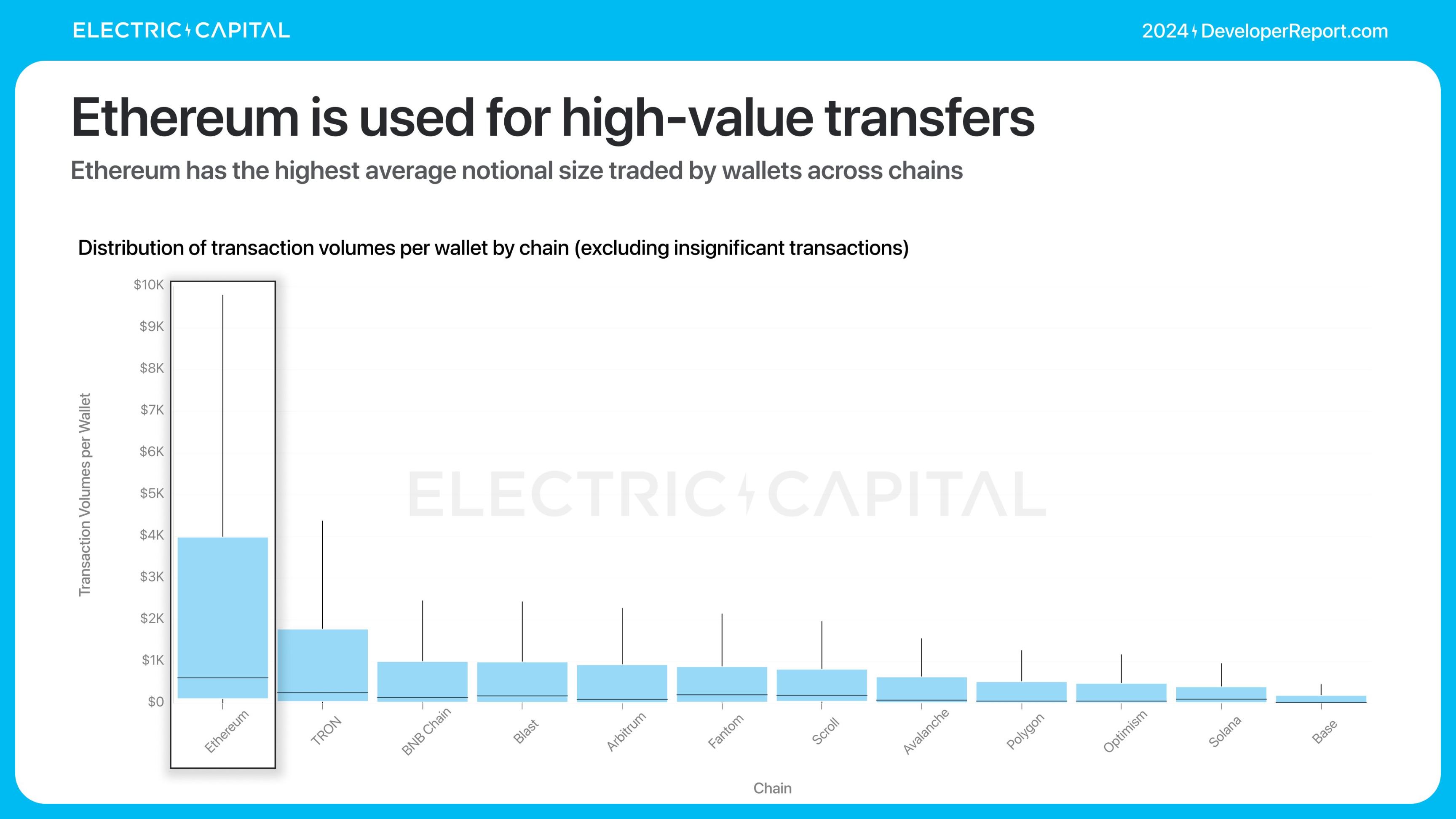 Electric Capital报告：3.9万新开发者加入，Solana是新开发者最多的生态系统