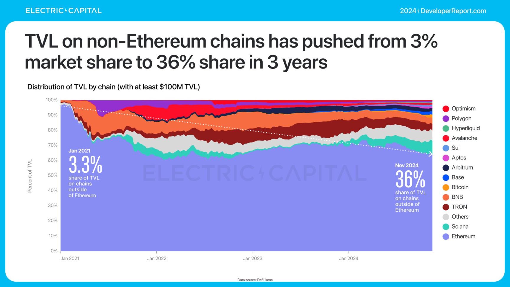 Electric Capital报告：3.9万新开发者加入，Solana是新开发者最多的生态系统