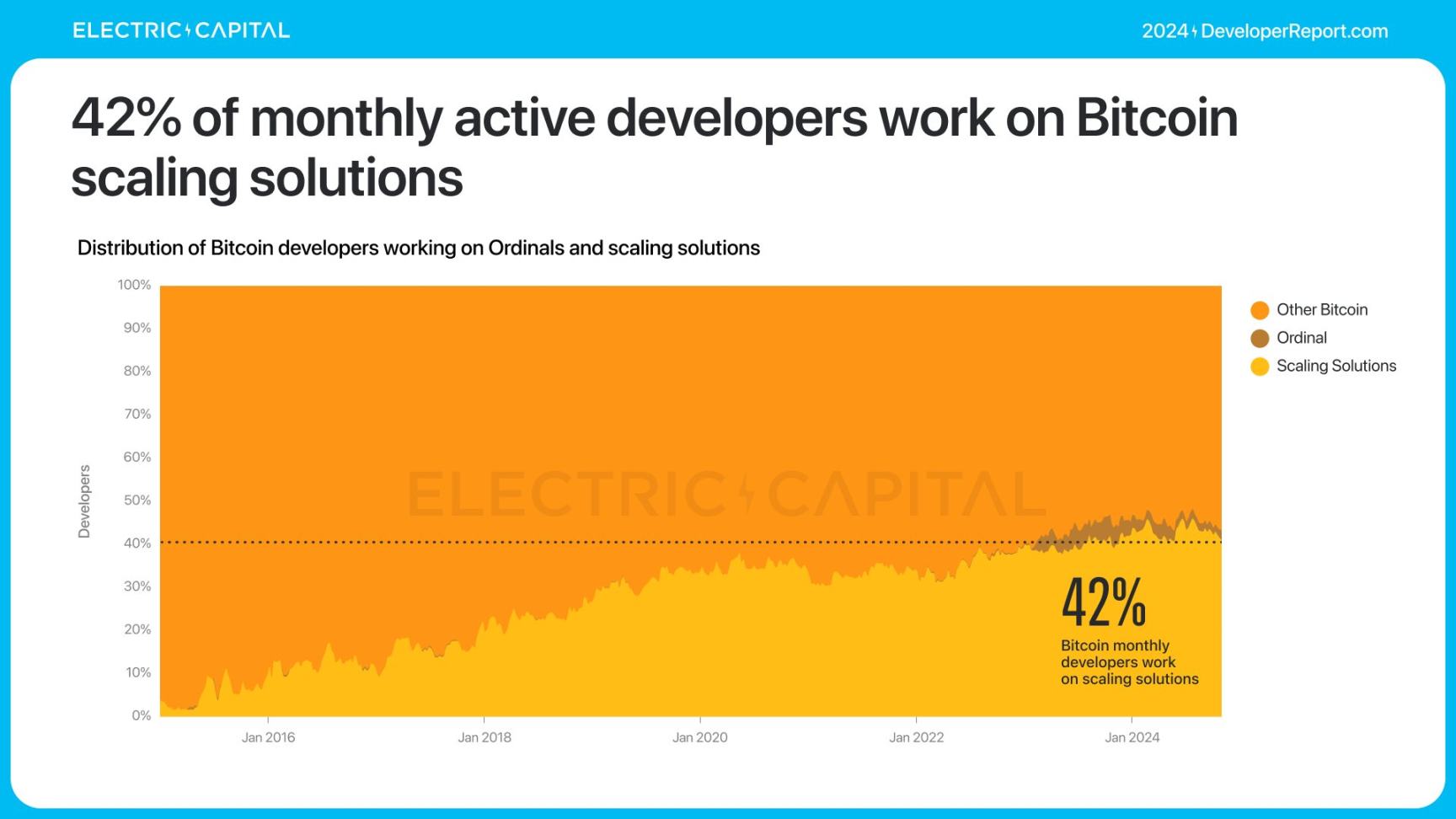 Electric Capital报告：3.9万新开发者加入，Solana是新开发者最多的生态系统