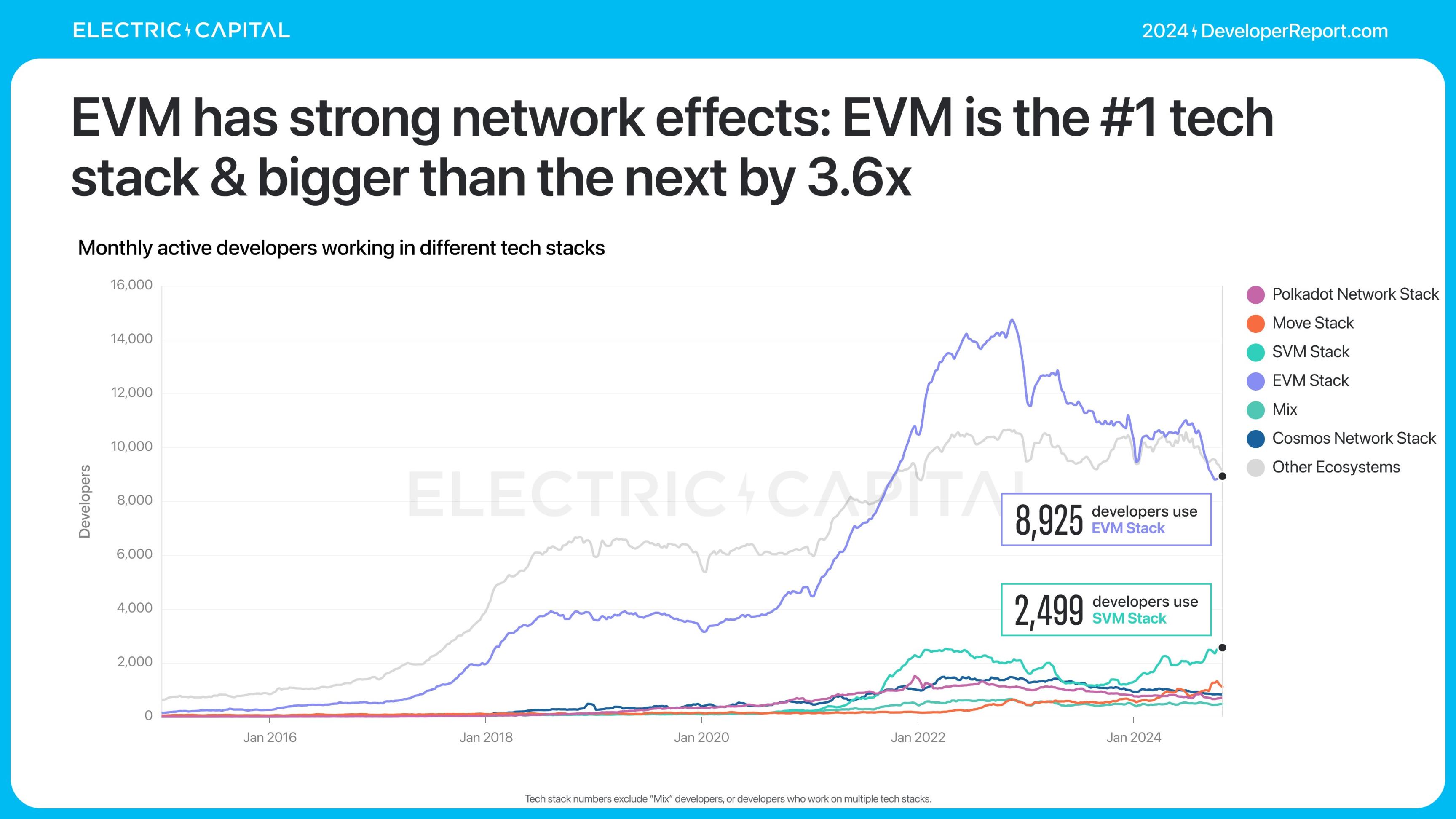 Electric Capital报告：3.9万新开发者加入，Solana是新开发者最多的生态系统