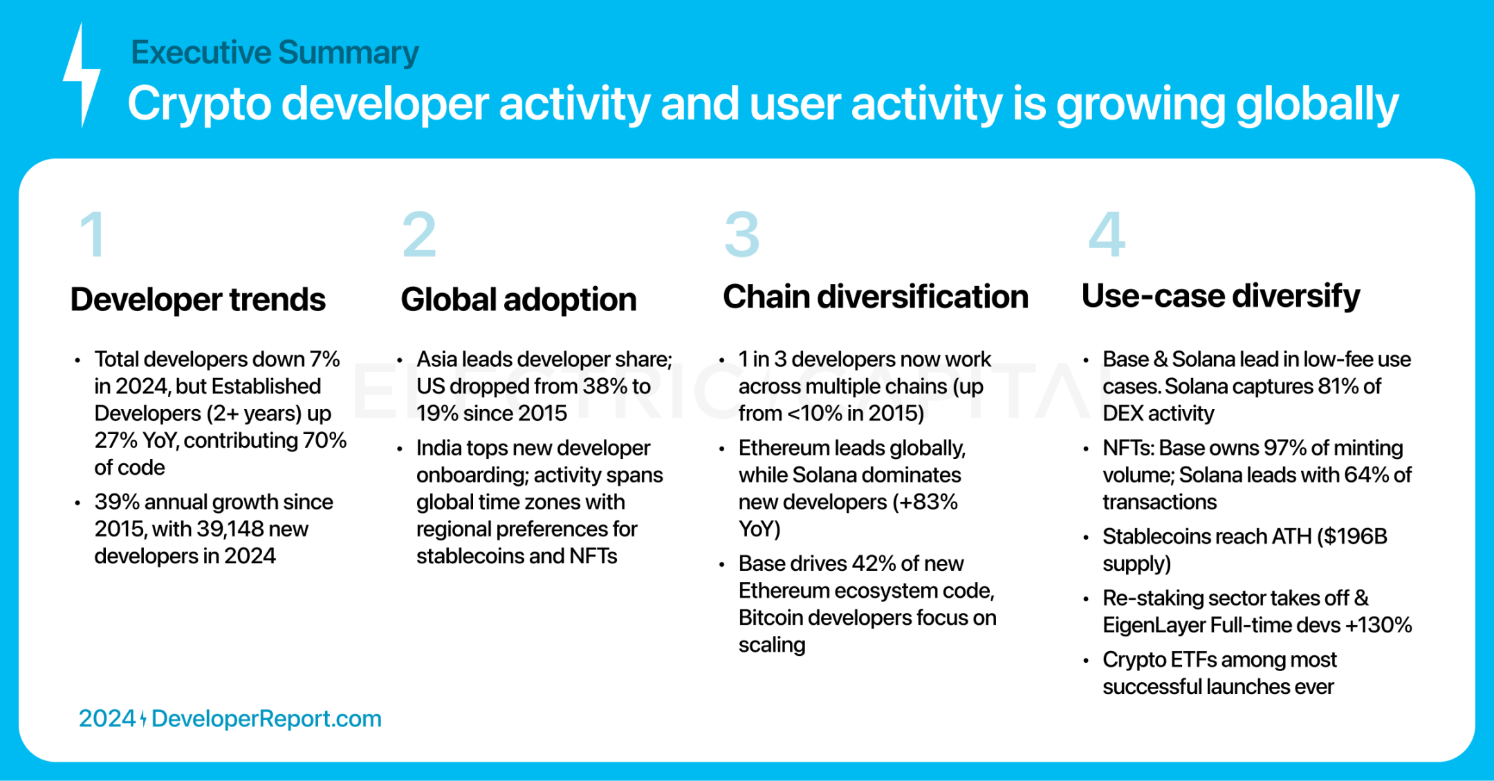 Electric Capital报告：3.9万新开发者加入，Solana是新开发者最多的生态系统