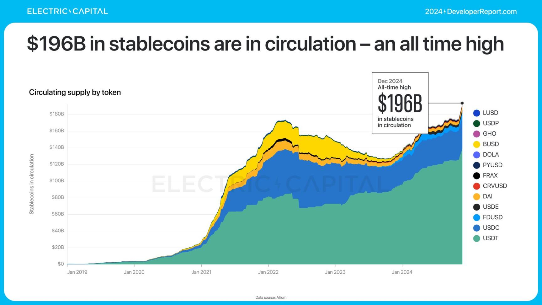 Electric Capital报告：3.9万新开发者加入，Solana是新开发者最多的生态系统