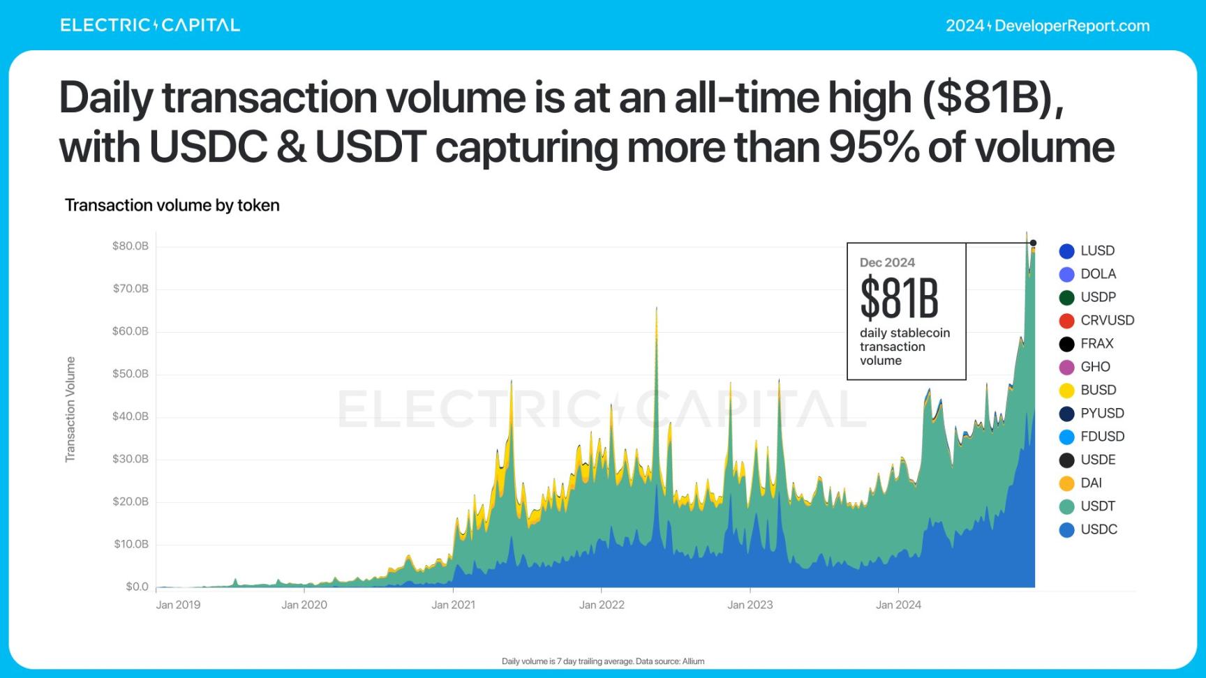 Electric Capital报告：3.9万新开发者加入，Solana是新开发者最多的生态系统