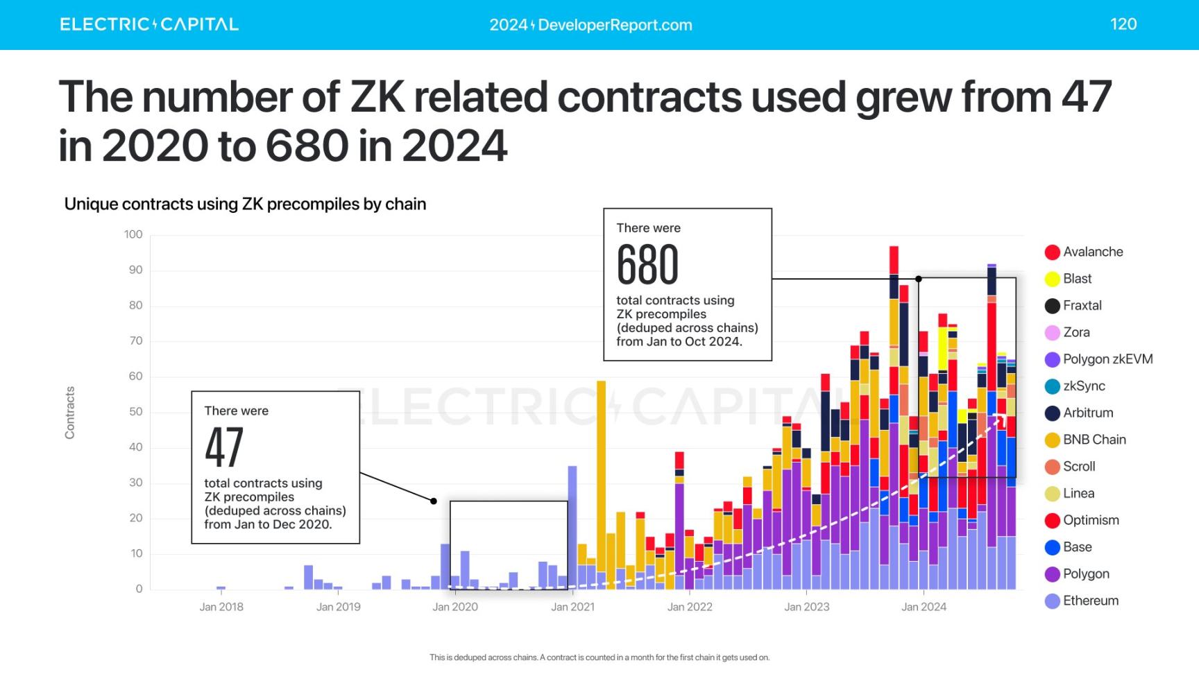 Electric Capital报告：3.9万新开发者加入，Solana是新开发者最多的生态系统