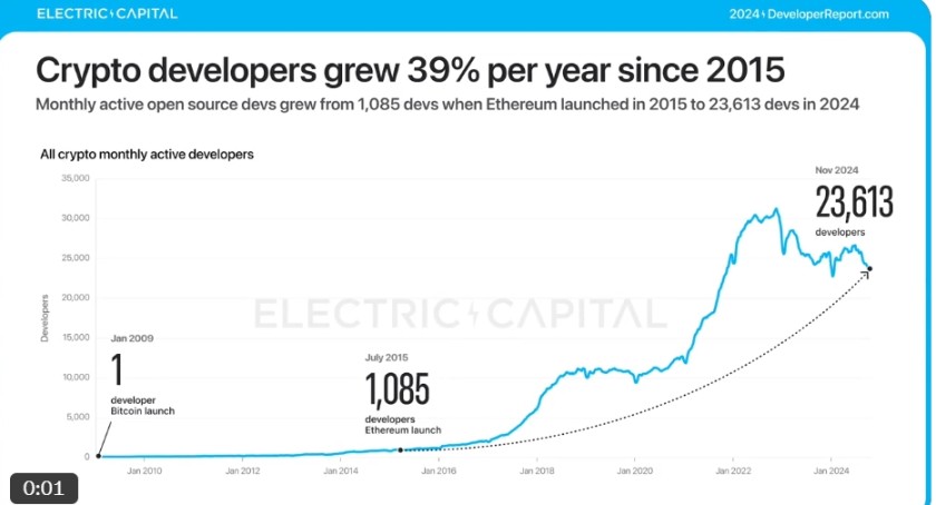 Electric Capital报告：3.9万新开发者加入，Solana是新开发者最多的生态系统