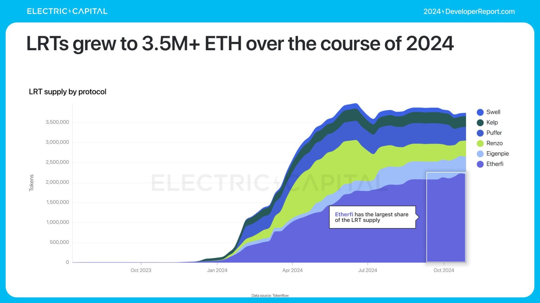 Electric Capital报告：3.9万新开发者加入，Solana是新开发者最多的生态系统