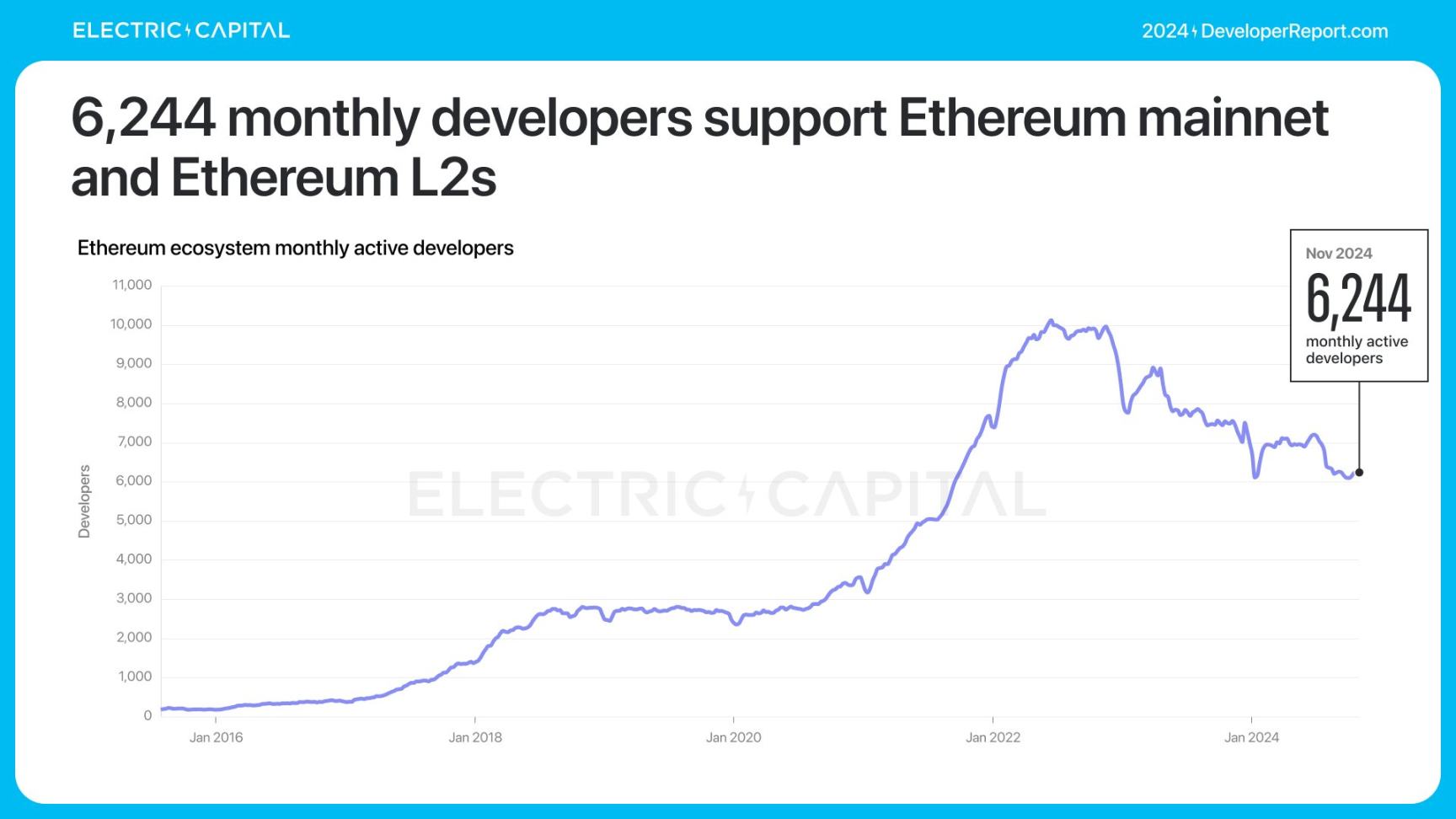 Electric Capital报告：3.9万新开发者加入，Solana是新开发者最多的生态系统