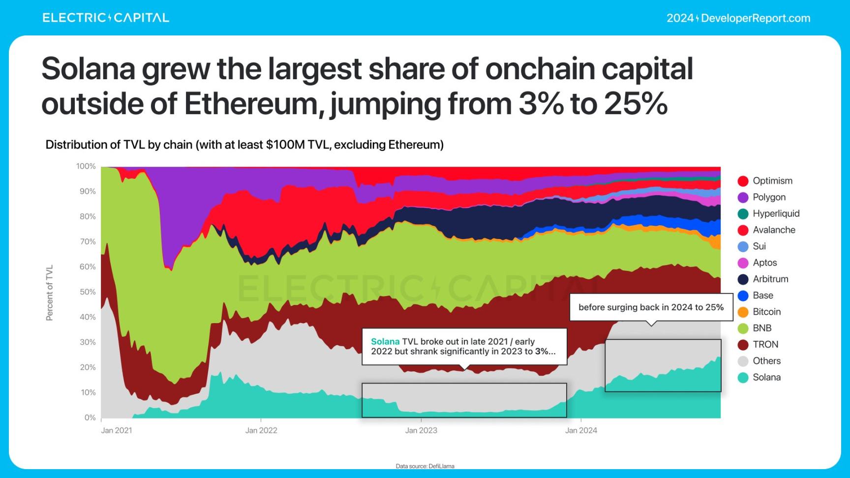 Electric Capital报告：3.9万新开发者加入，Solana是新开发者最多的生态系统