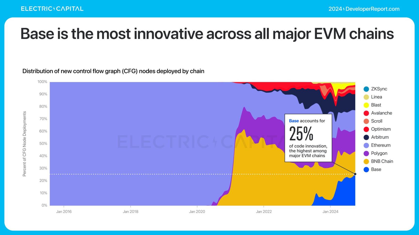 Electric Capital报告：3.9万新开发者加入，Solana是新开发者最多的生态系统