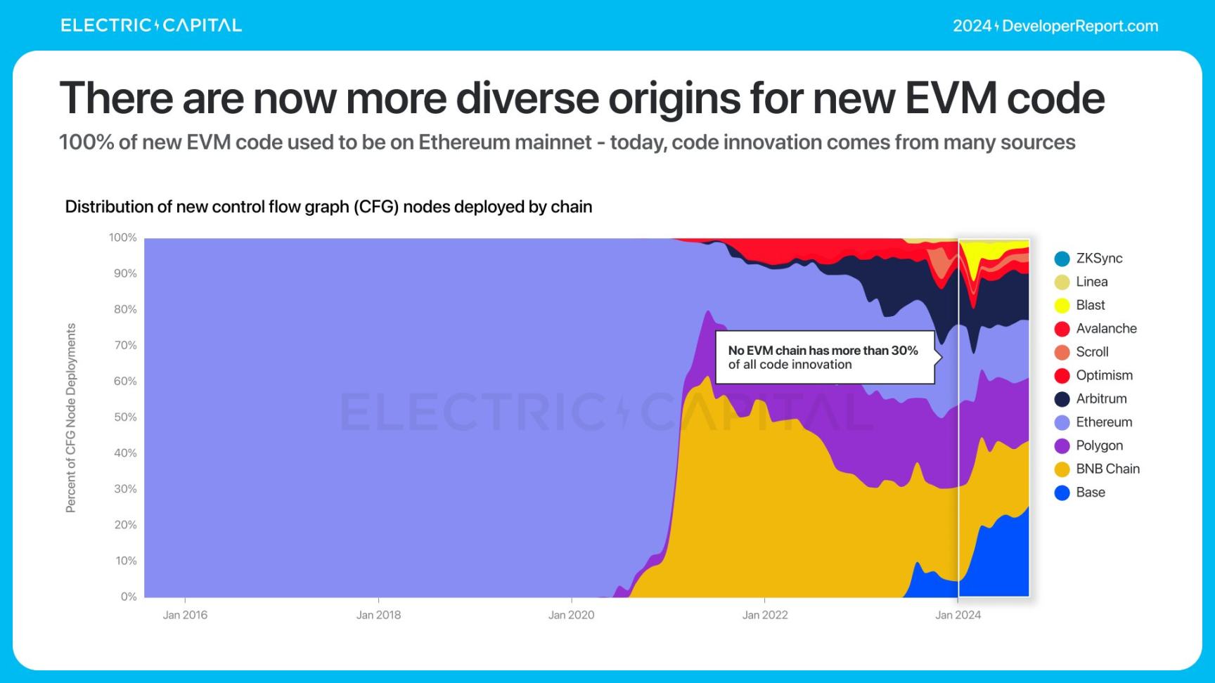 Electric Capital报告：3.9万新开发者加入，Solana是新开发者最多的生态系统