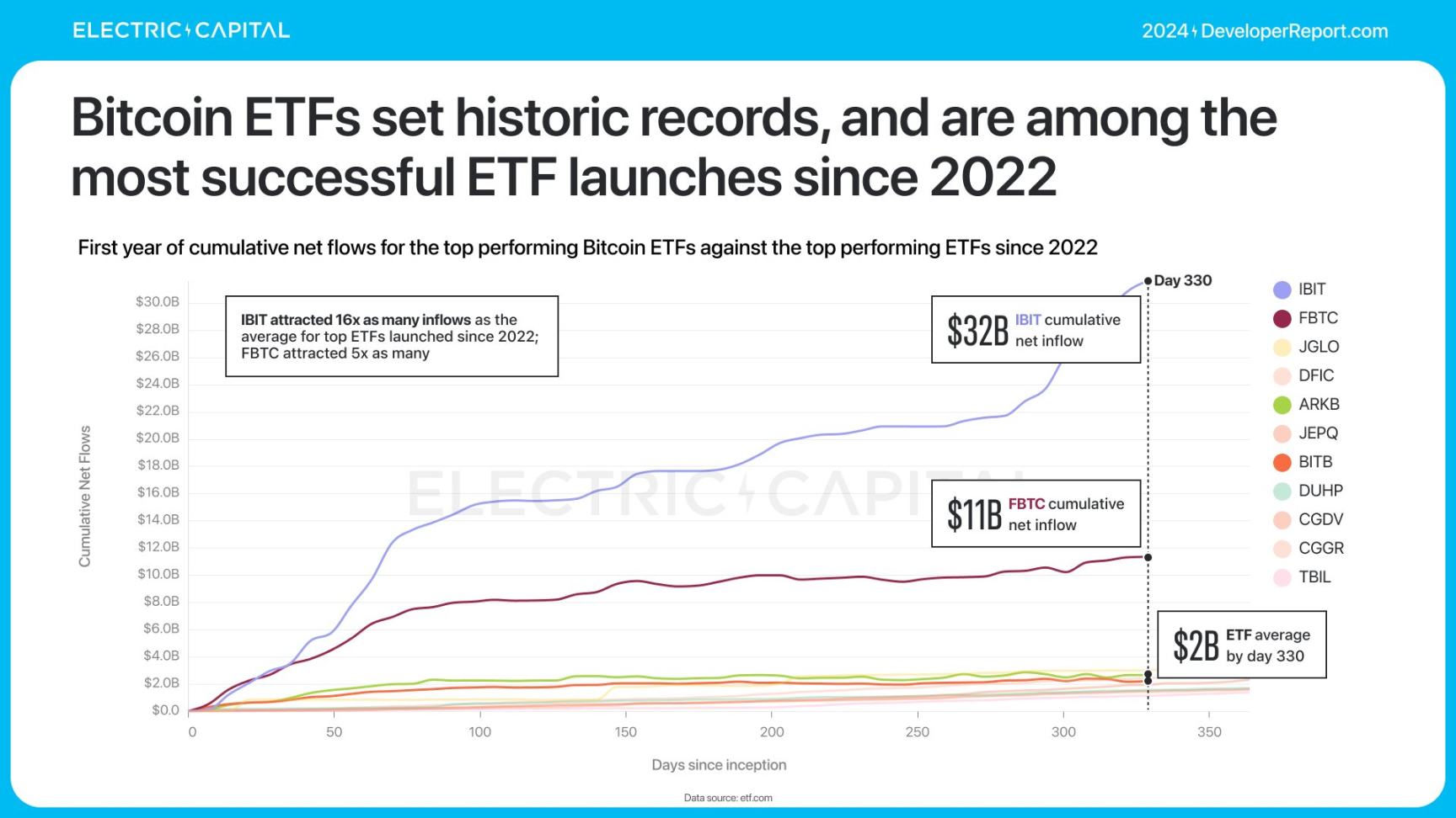 Electric Capital报告：3.9万新开发者加入，Solana是新开发者最多的生态系统