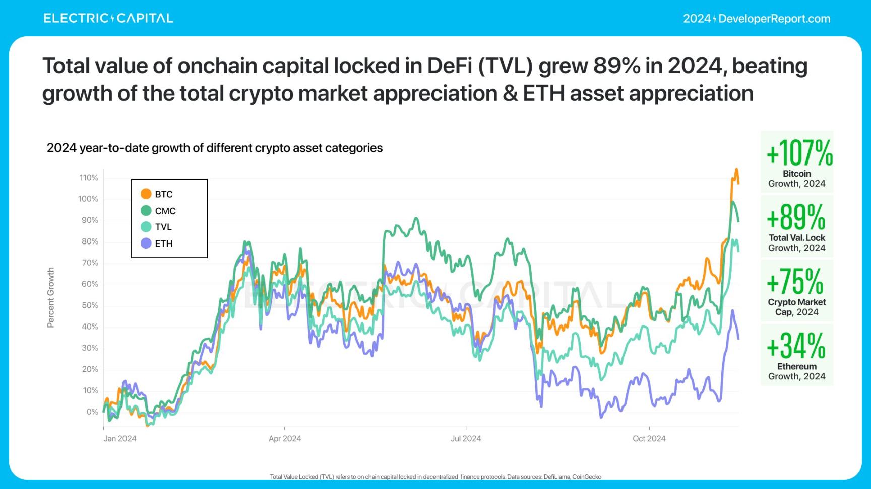 Electric Capital报告：3.9万新开发者加入，Solana是新开发者最多的生态系统