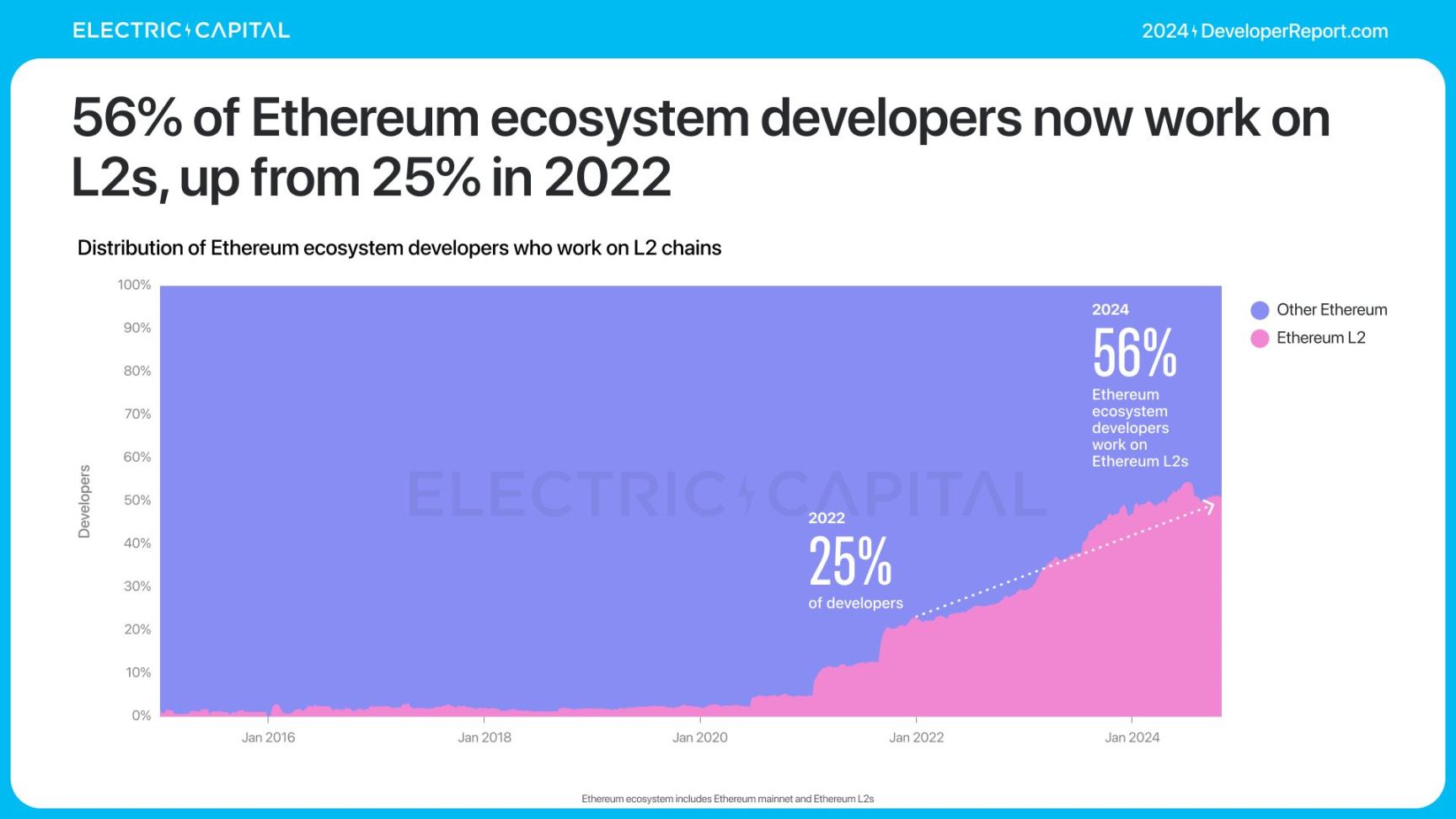 Electric Capital报告：3.9万新开发者加入，Solana是新开发者最多的生态系统