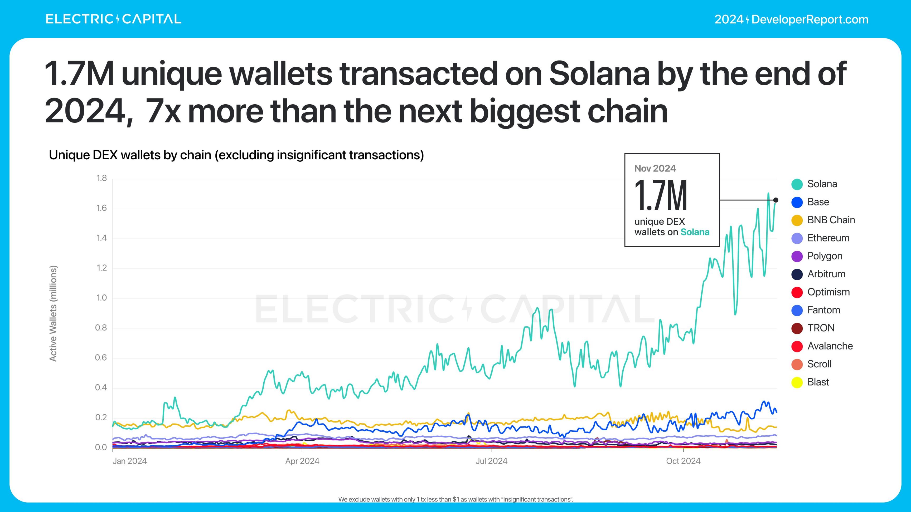 Electric Capital报告：3.9万新开发者加入，Solana是新开发者最多的生态系统