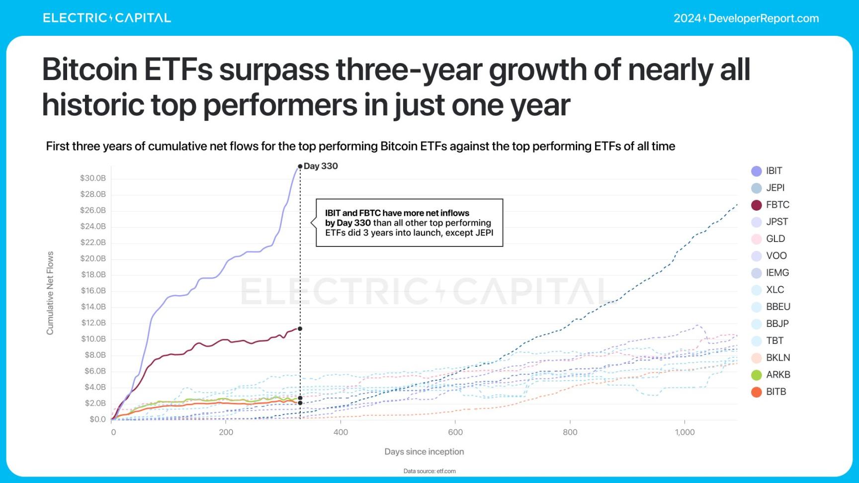 Electric Capital报告：3.9万新开发者加入，Solana是新开发者最多的生态系统