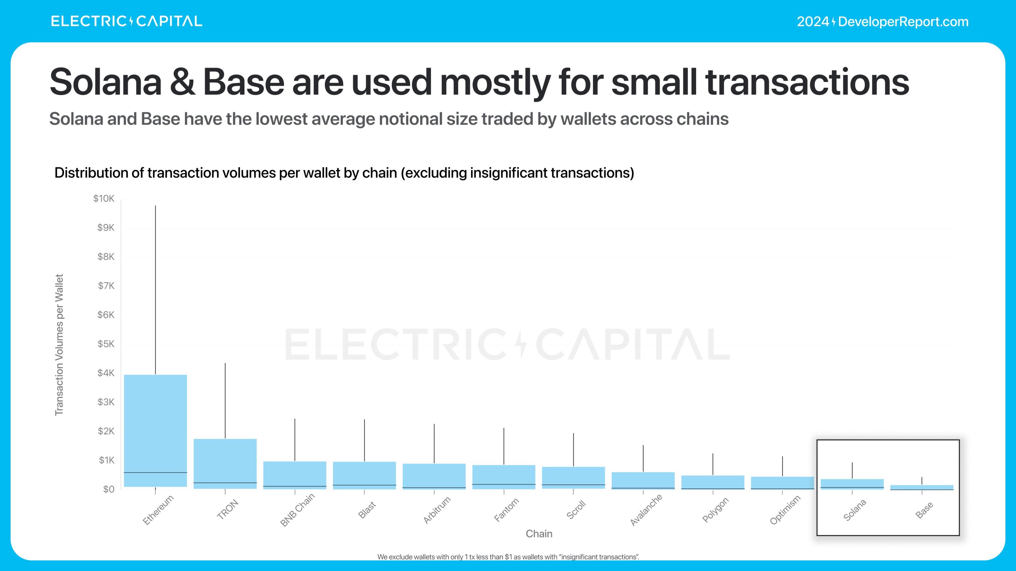 Electric Capital报告：3.9万新开发者加入，Solana是新开发者最多的生态系统