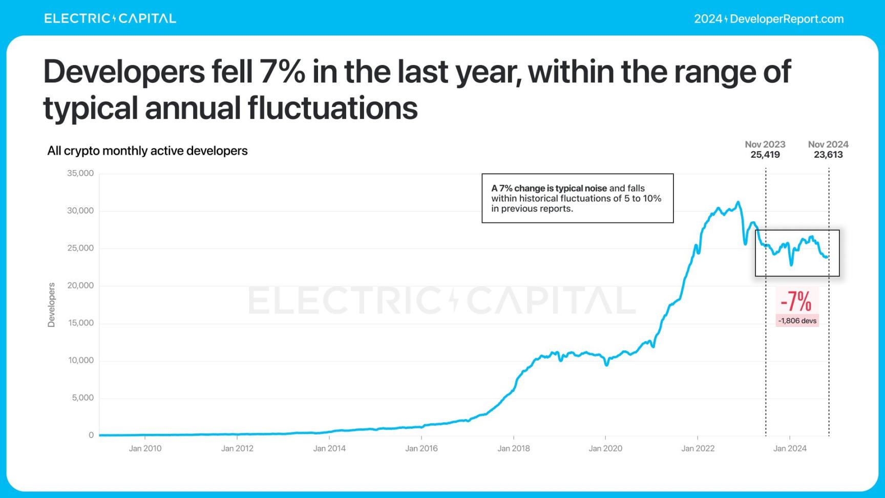 Electric Capital报告：3.9万新开发者加入，Solana是新开发者最多的生态系统