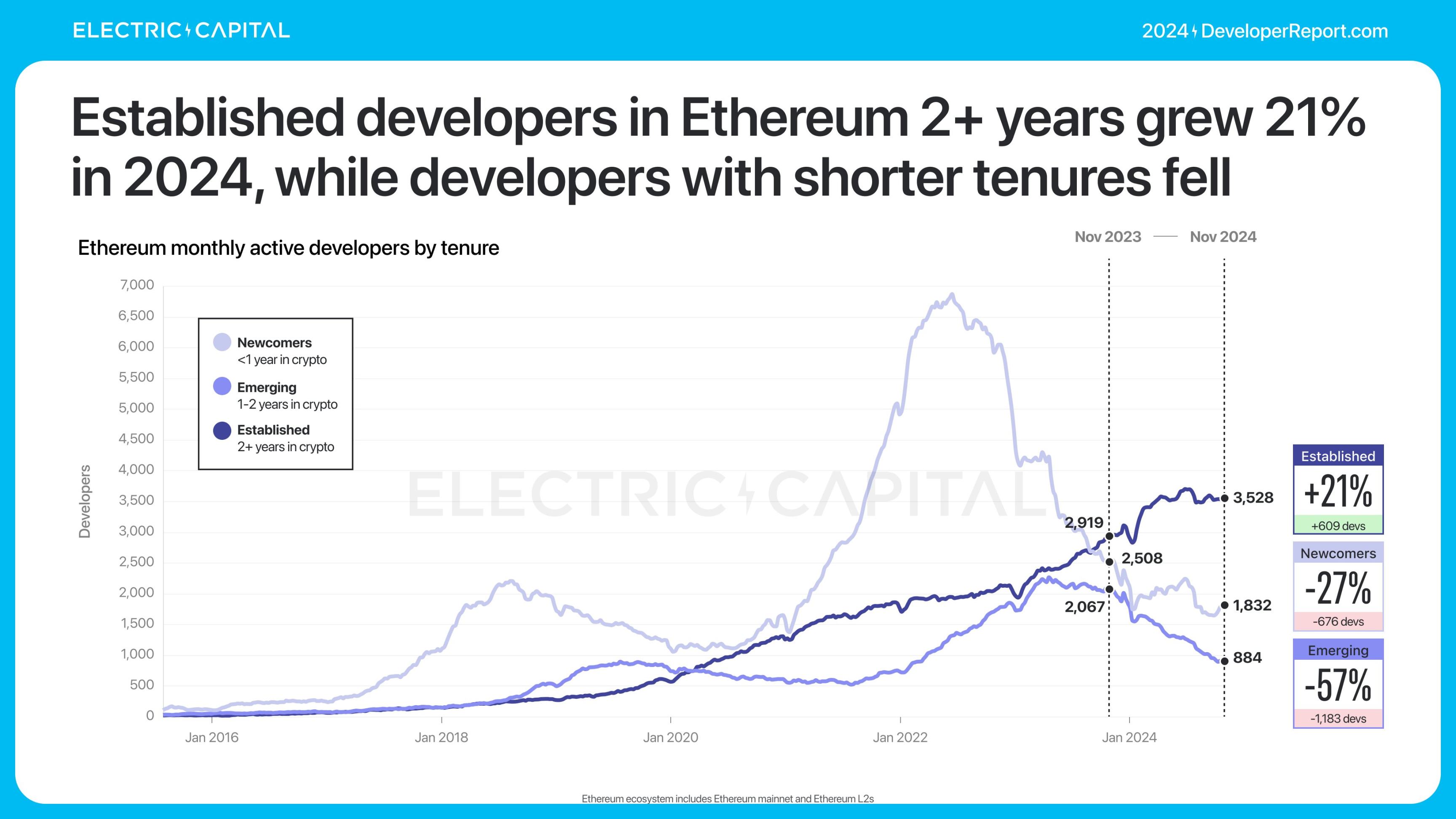 Electric Capital报告：3.9万新开发者加入，Solana是新开发者最多的生态系统