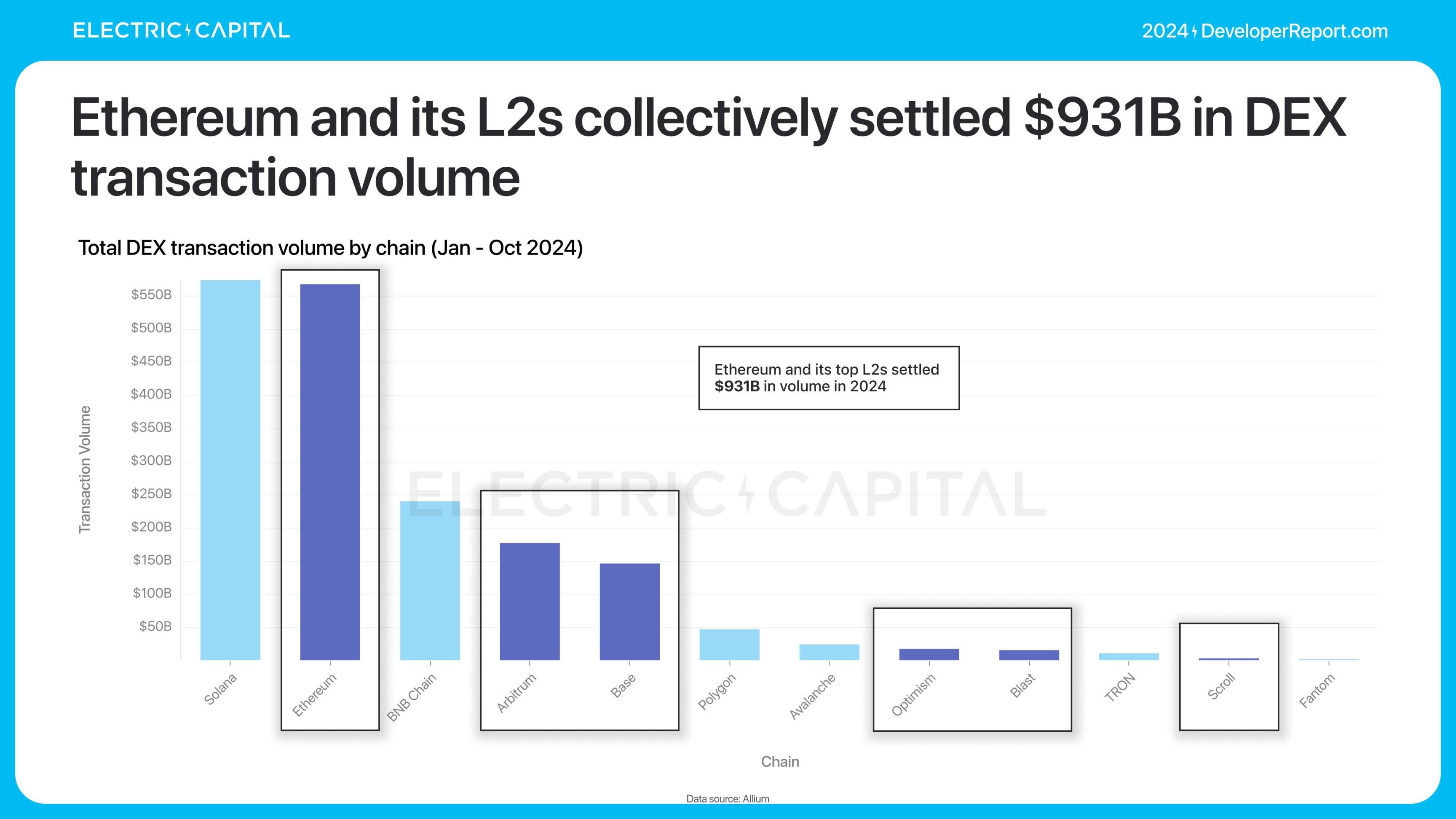 Electric Capital报告：3.9万新开发者加入，Solana是新开发者最多的生态系统