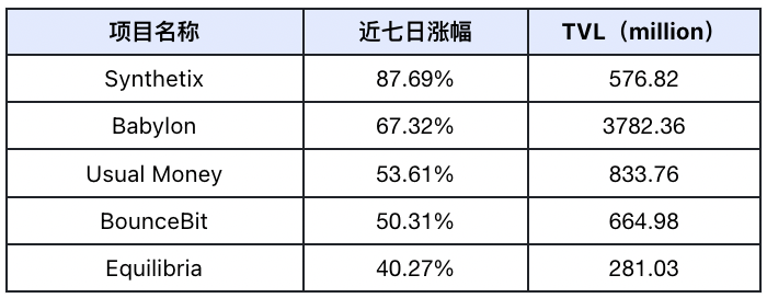 DeFi 赛道估值重构，板块轮动显现｜Frontier Lab 加密市场周报