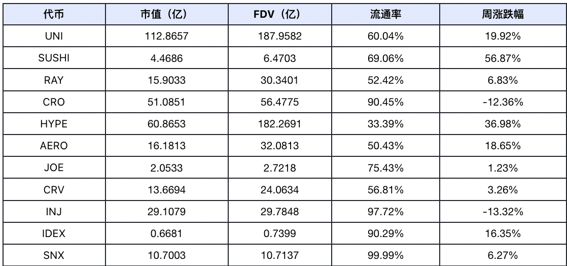 DeFi 赛道估值重构，板块轮动显现｜Frontier Lab 加密市场周报