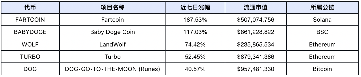 DeFi 赛道估值重构，板块轮动显现｜Frontier Lab 加密市场周报