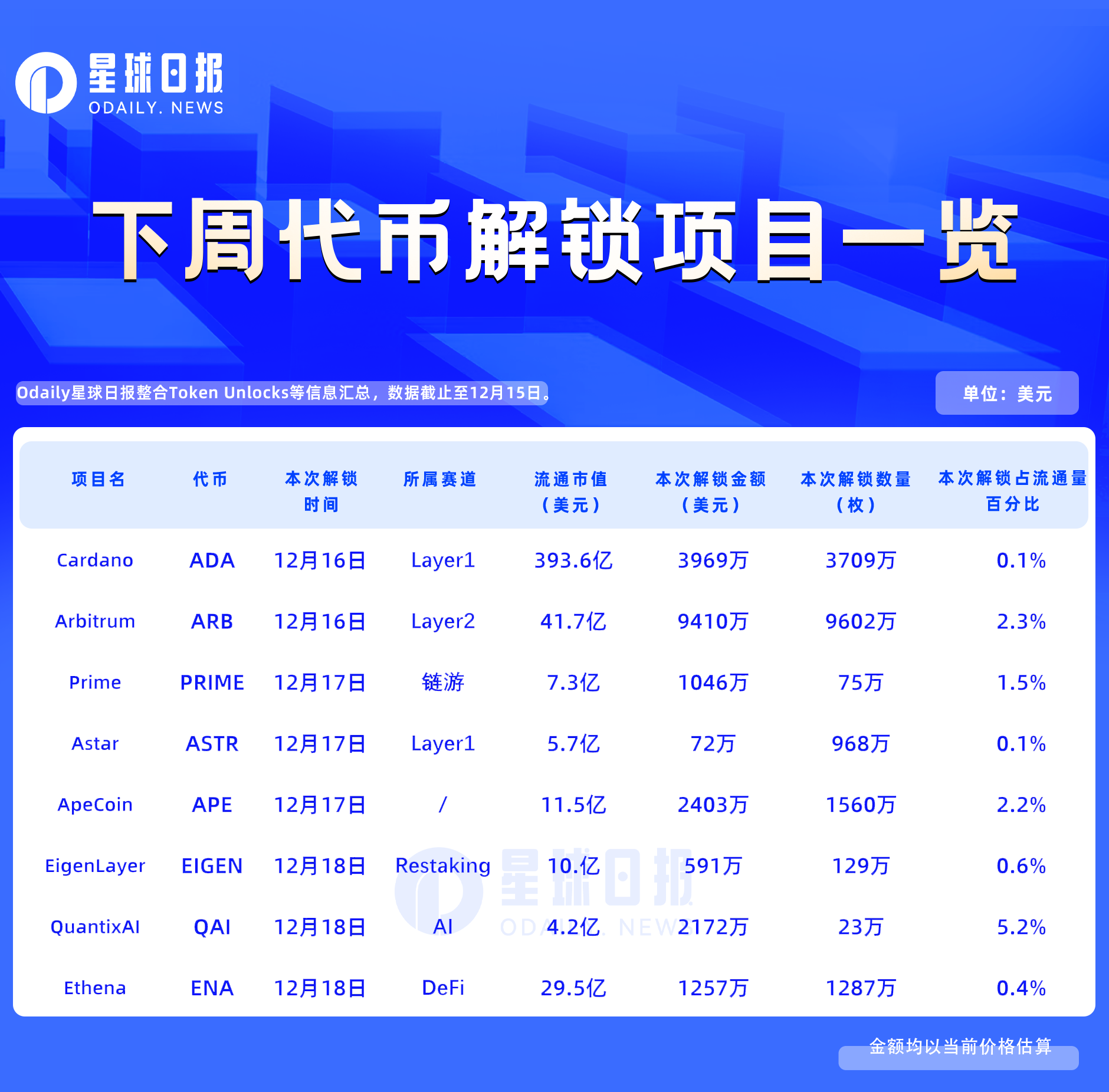 一周代币解锁：QAI解锁代币占流通量5.2%