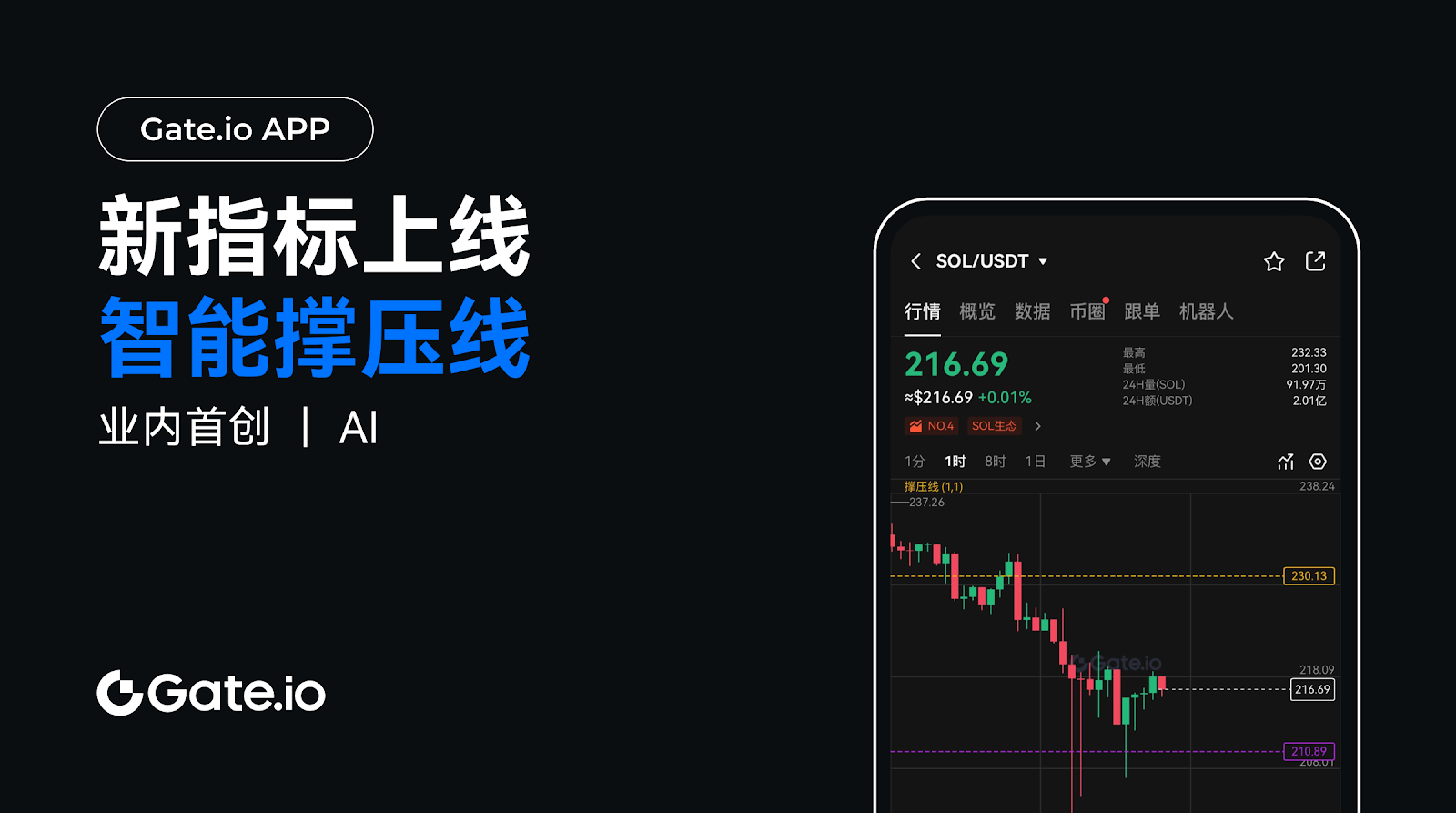 Gate.io发布AI系列功能，首创智能撑压线