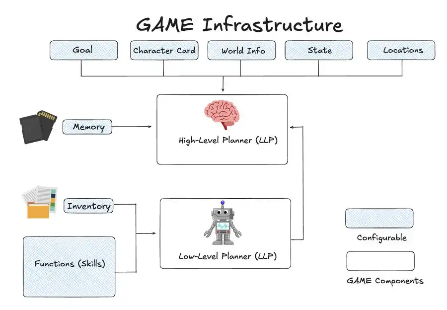 逆势新高，为什么说G.A.M.E才是Virtuals生态的「大脑」