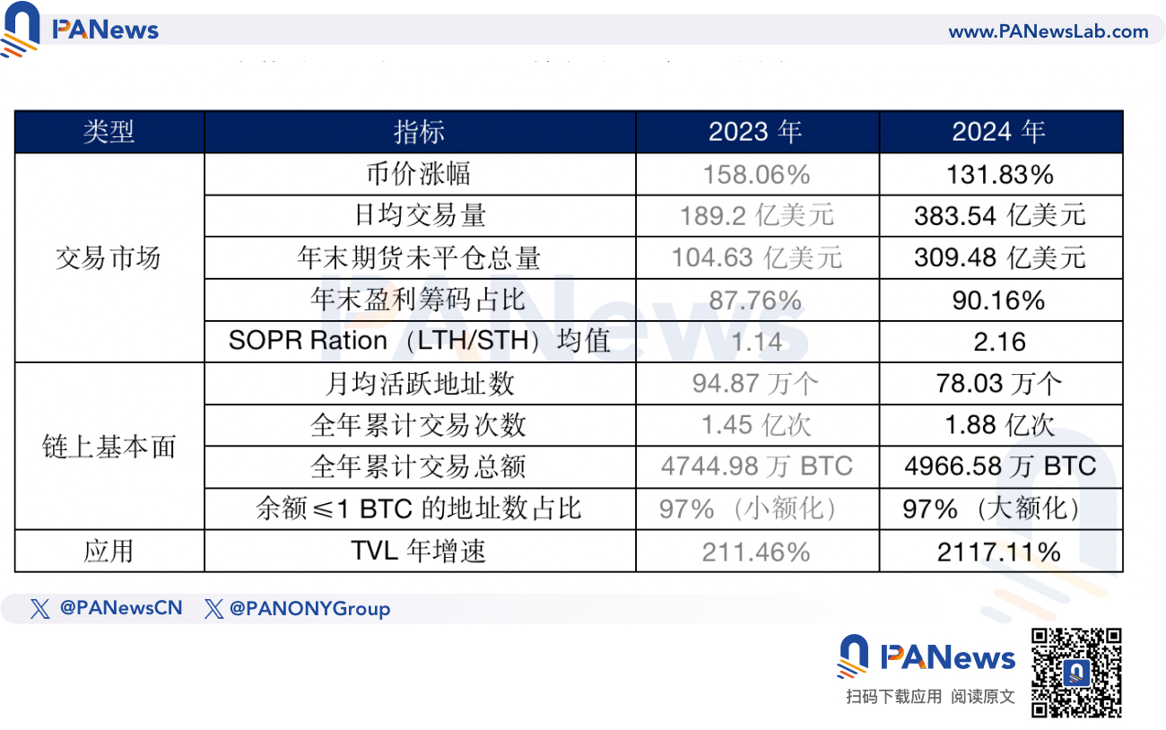 2024比特币年终回顾：币价上涨131%不及去年，TVL激增21倍超67亿美元