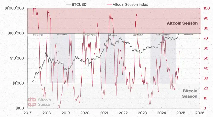 Bitcoin Suisse 2025前瞻：山寨币总市值将增长5倍；财富效应或推动NFT热潮