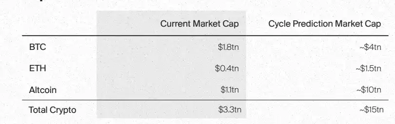 Bitcoin Suisse 2025前瞻：山寨币总市值将增长5倍；财富效应或推动NFT热潮