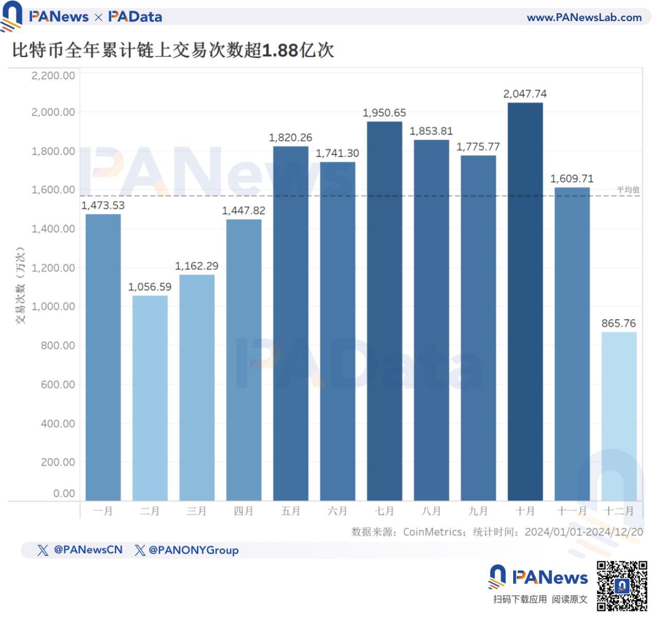 2024比特币年终回顾：币价上涨131%不及去年，TVL激增21倍超67亿美元