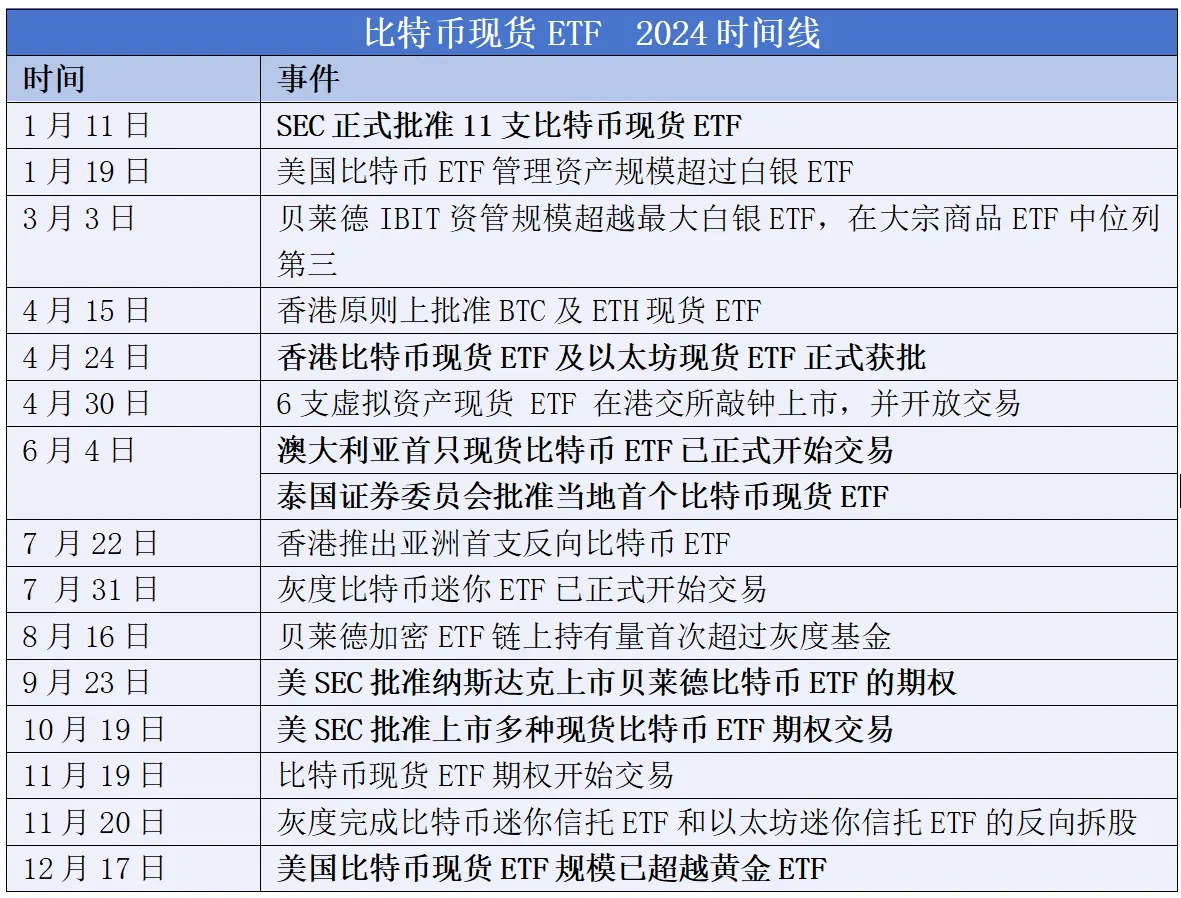 2024年加密现货ETF全景回顾：1年，400亿美元