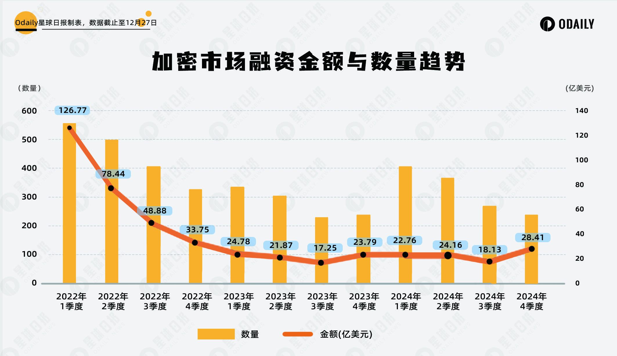 2024加密投融资变局：一二级市场脱钩，VC项目失去主导权