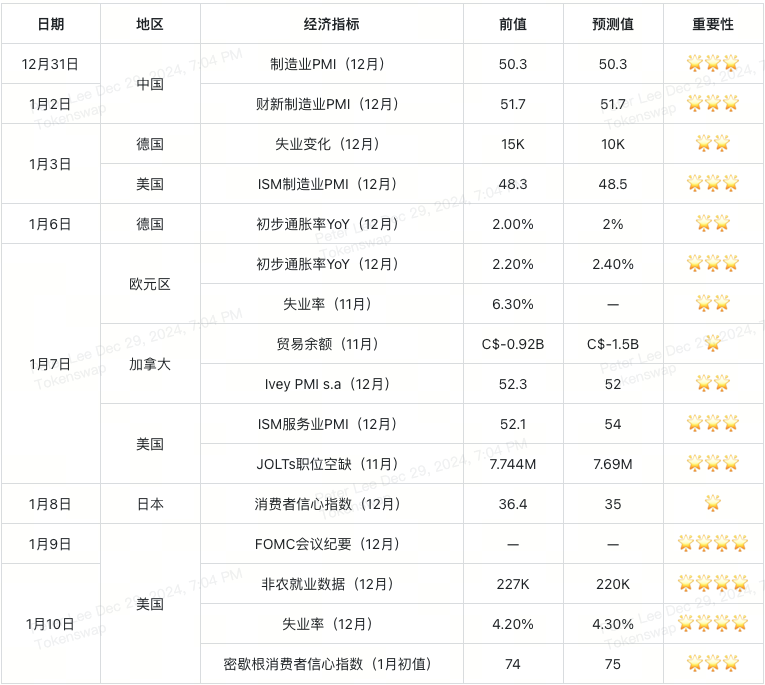 2025年第1周加密交易者经济日历