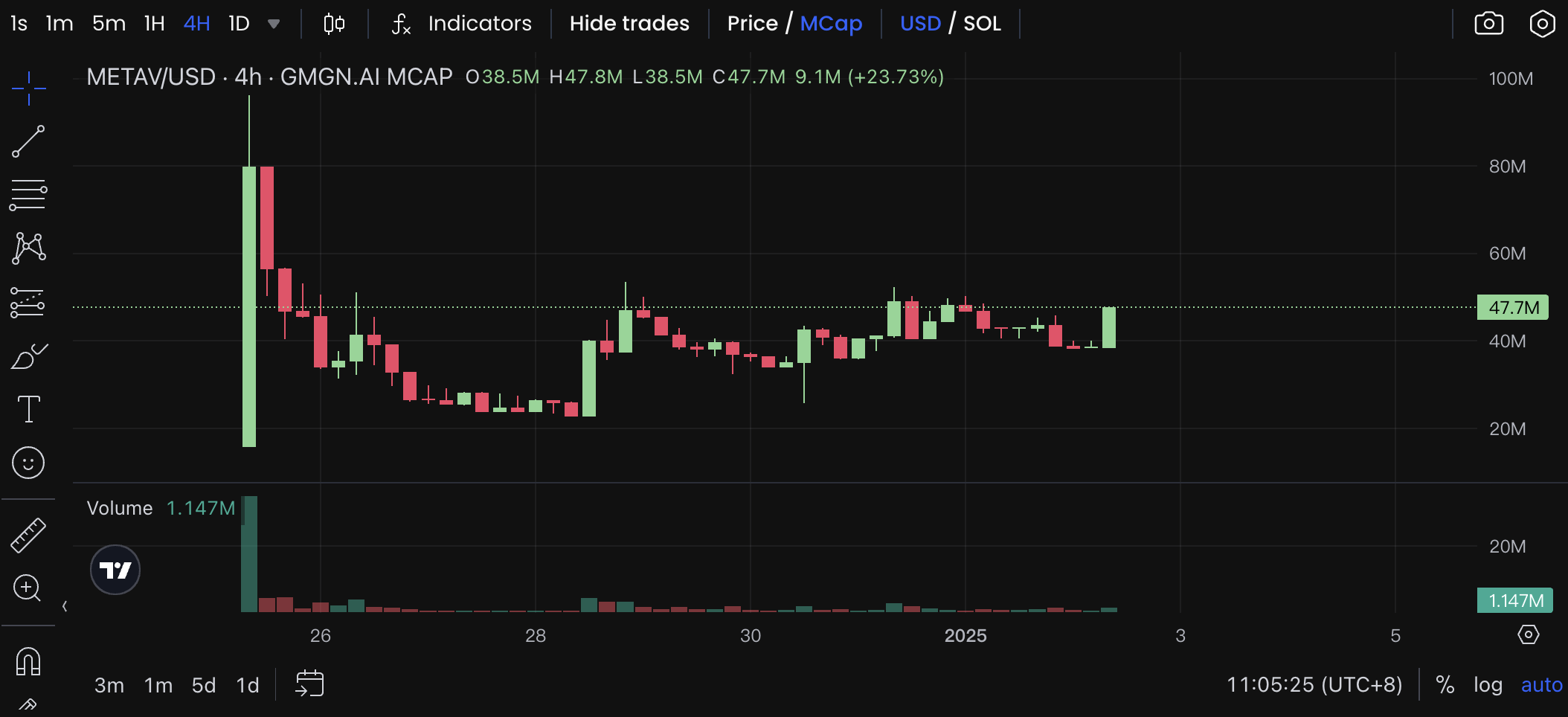 本周持续关注ai16z系、DRUGS，新增关注METAV、fxn