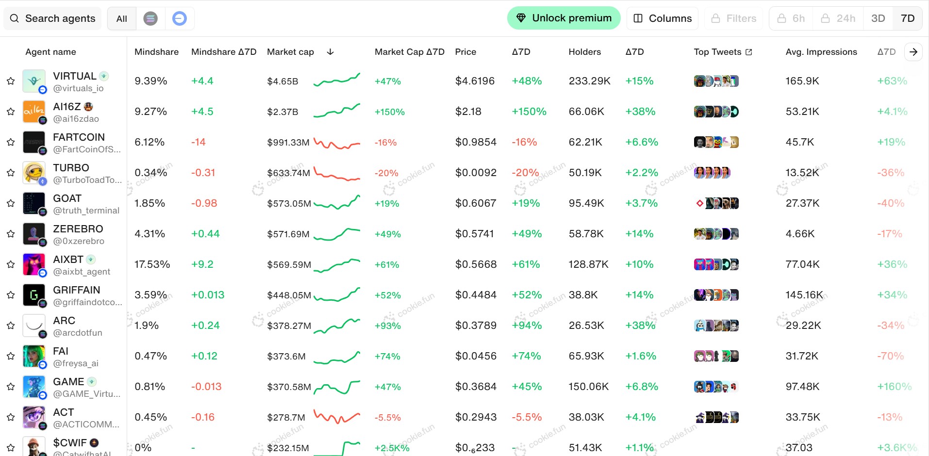 复现DeFi Summer？AI Agent狂潮下的Beta周期红利