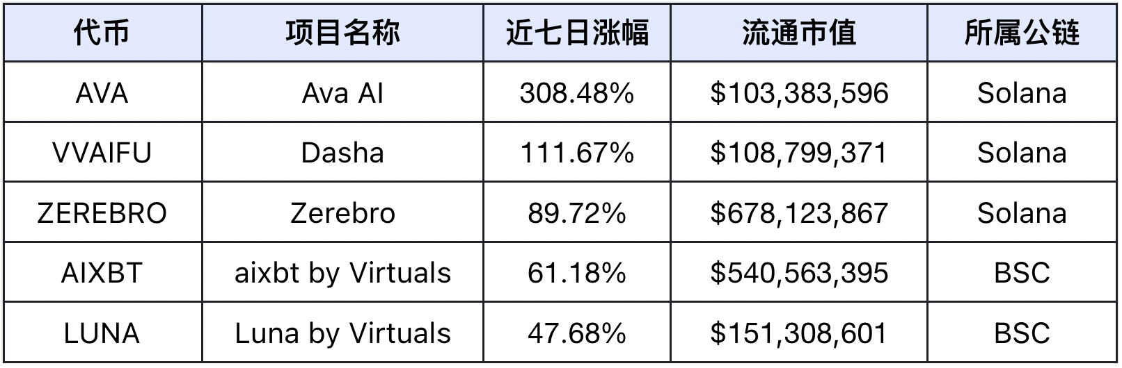 AI赛道引爆2025 | Frontier Lab 加密市场周报