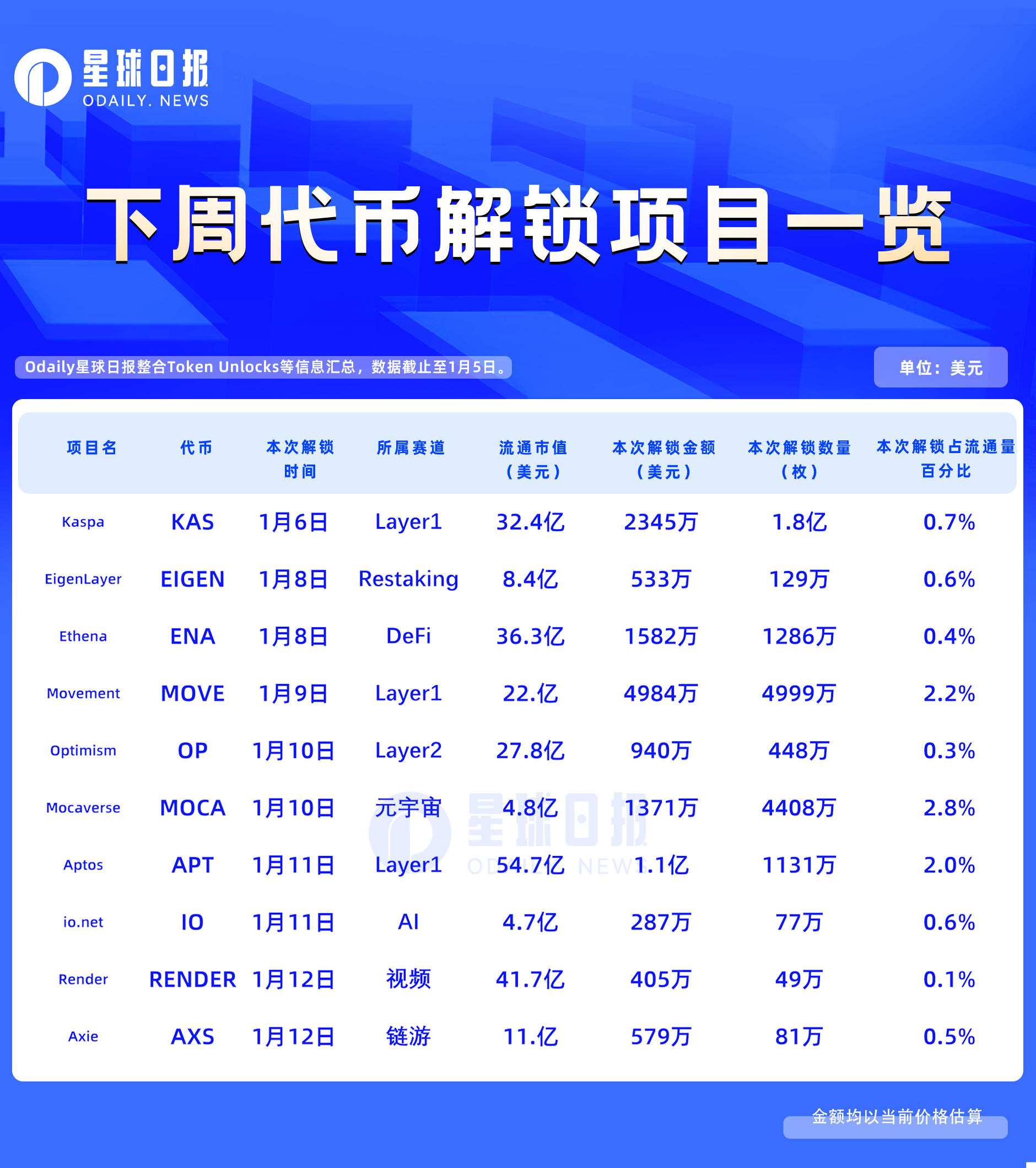 一周代币解锁：MOVE将进行首次代币解锁