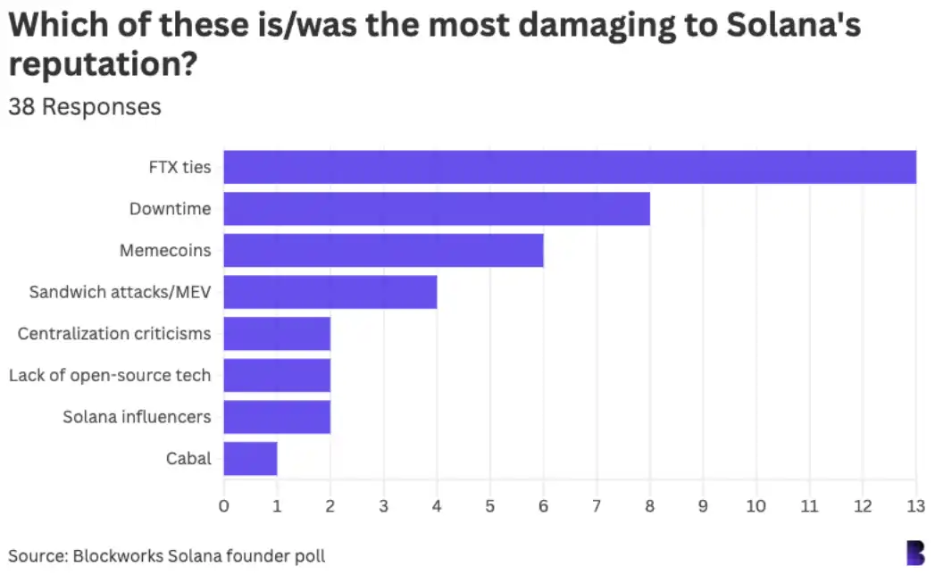 42位Solana生态重要人物调查 ：如何看待加密行业？