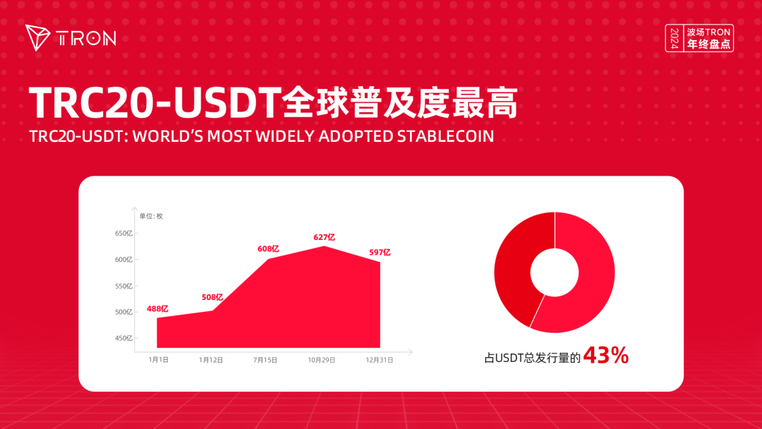 年度盘点｜波场TRON稳定币生态矩阵效应显著，持续引领加密货币融入日常生活