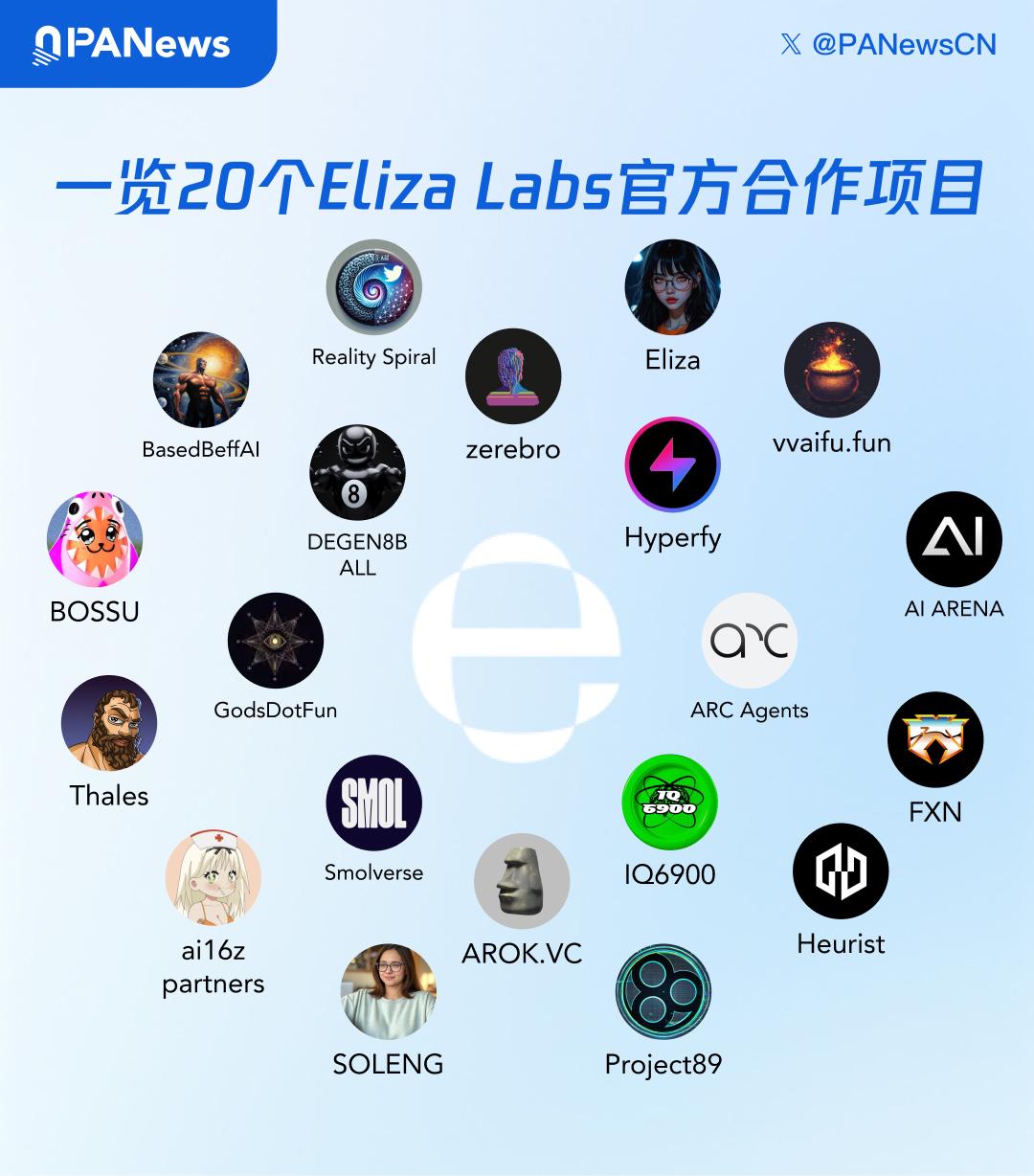 盘点20个Eliza Labs官方合作项目：低市值提振效应更为明显