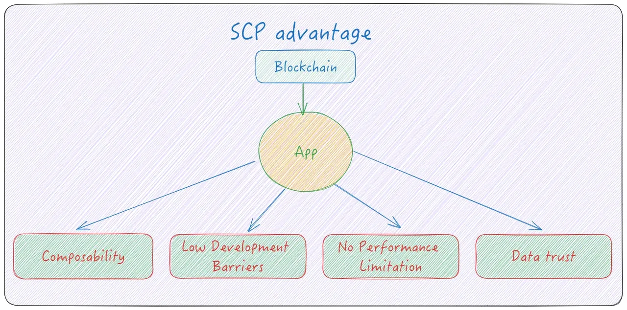 近万字研报！从第一性原理看SCP和AO如何影响链上世界