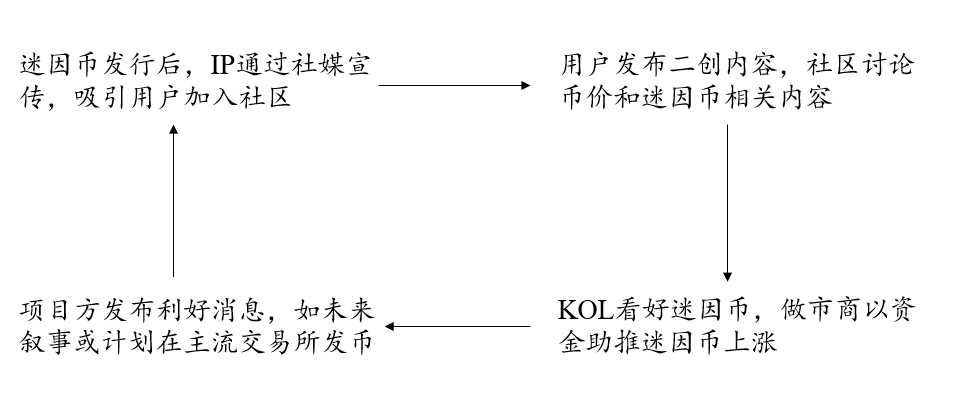 万字长文：Meme深度解读，加密行业的流量密码