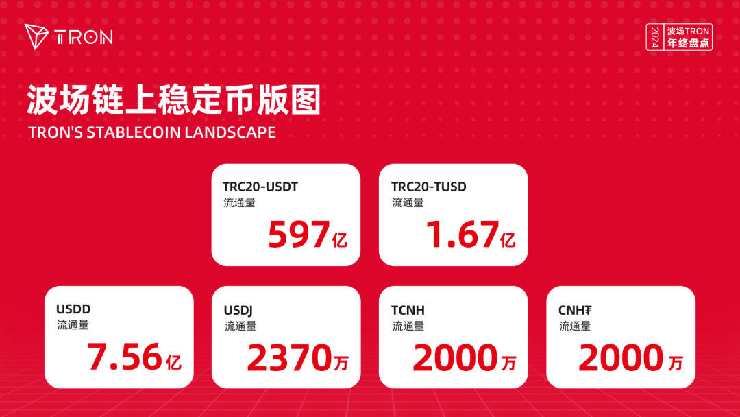 年度盘点｜波场TRON稳定币生态矩阵效应显著，持续引领加密货币融入日常生活