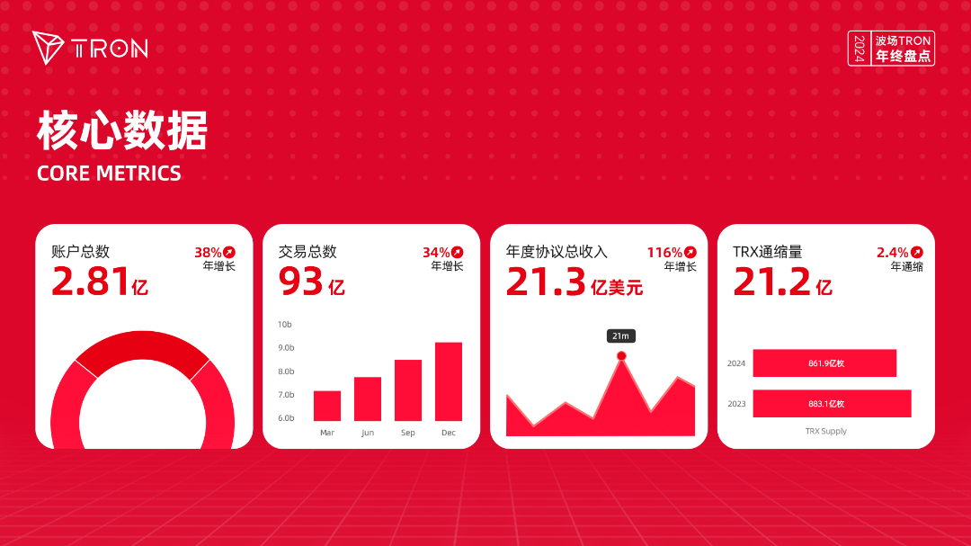 年度盘点｜波场TRON公链生态全面爆发，强势开启加密下一个十年