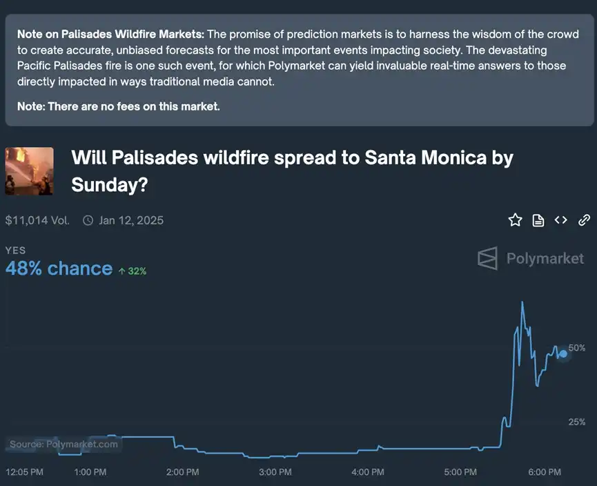 灾难变赌局？Polymarket因「加州野火预测市场」再惹争议